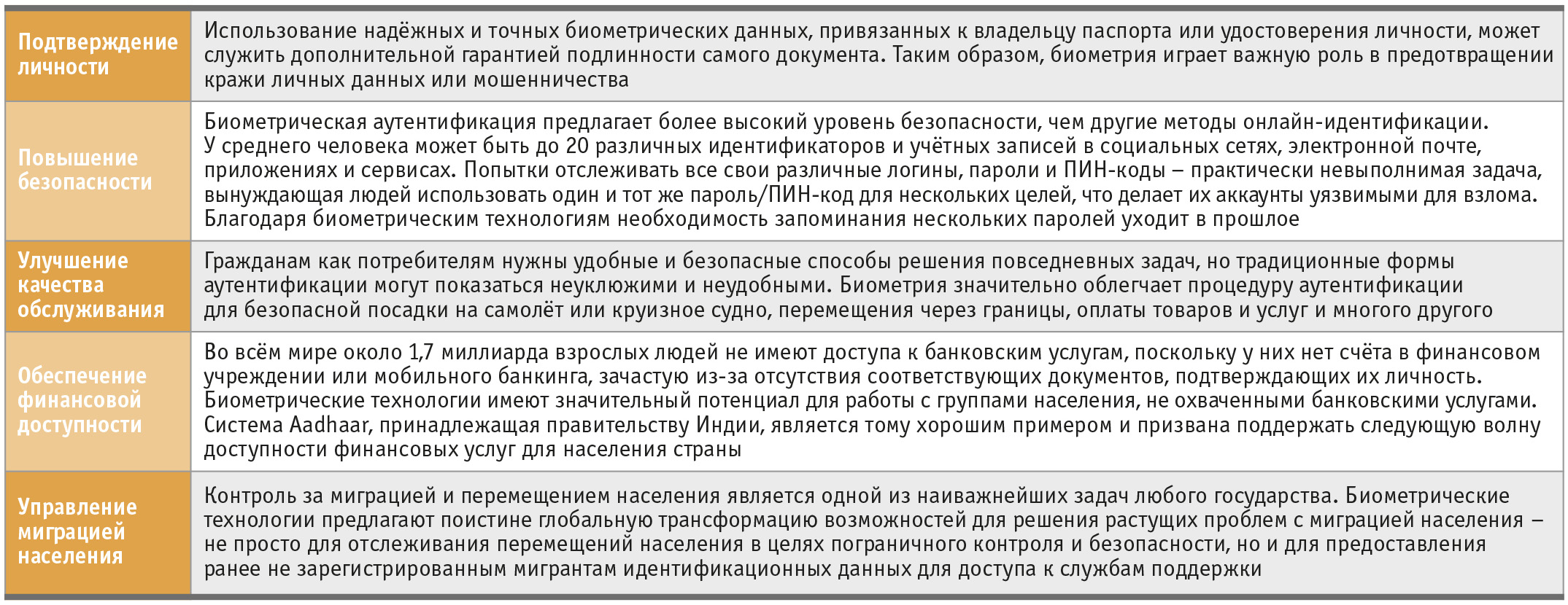 Таблица 1. Ключевые преимущества и примеры использования биометрических технологий в контексте идентификации и аутентификации