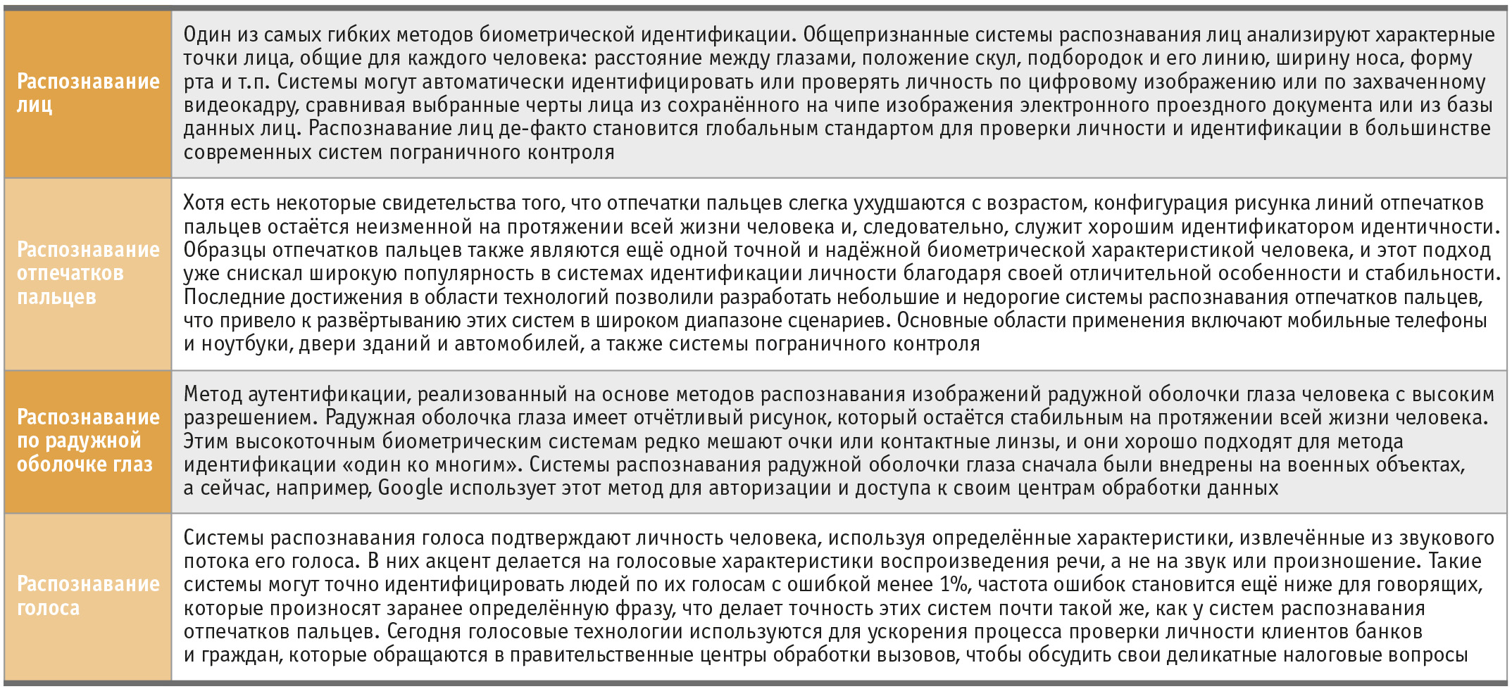 Таблица 2. Различные методы биометрической идентификации