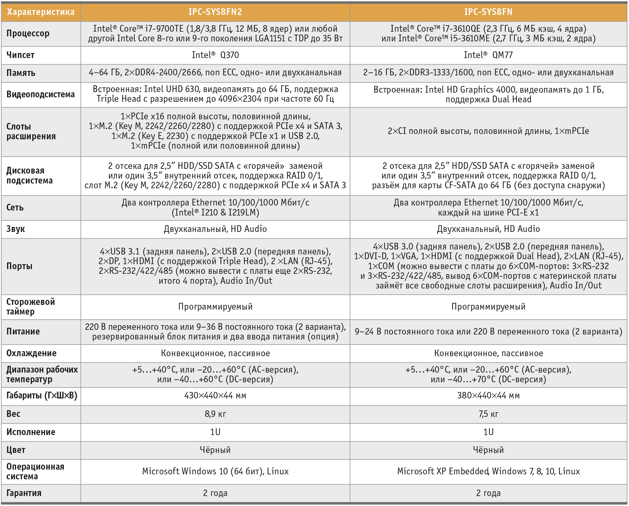 Таблица 1. Технические характеристики промышленных компьютеров IPC-SYS8FN и IPC-SYS8FN2