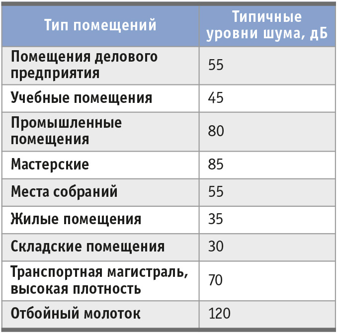 Измерение шума в децибелах. Шкала шума. Фоновый шум в ДБ. Градация шума свичей клавиатуры. Шкала шума для разных видов транспорта.