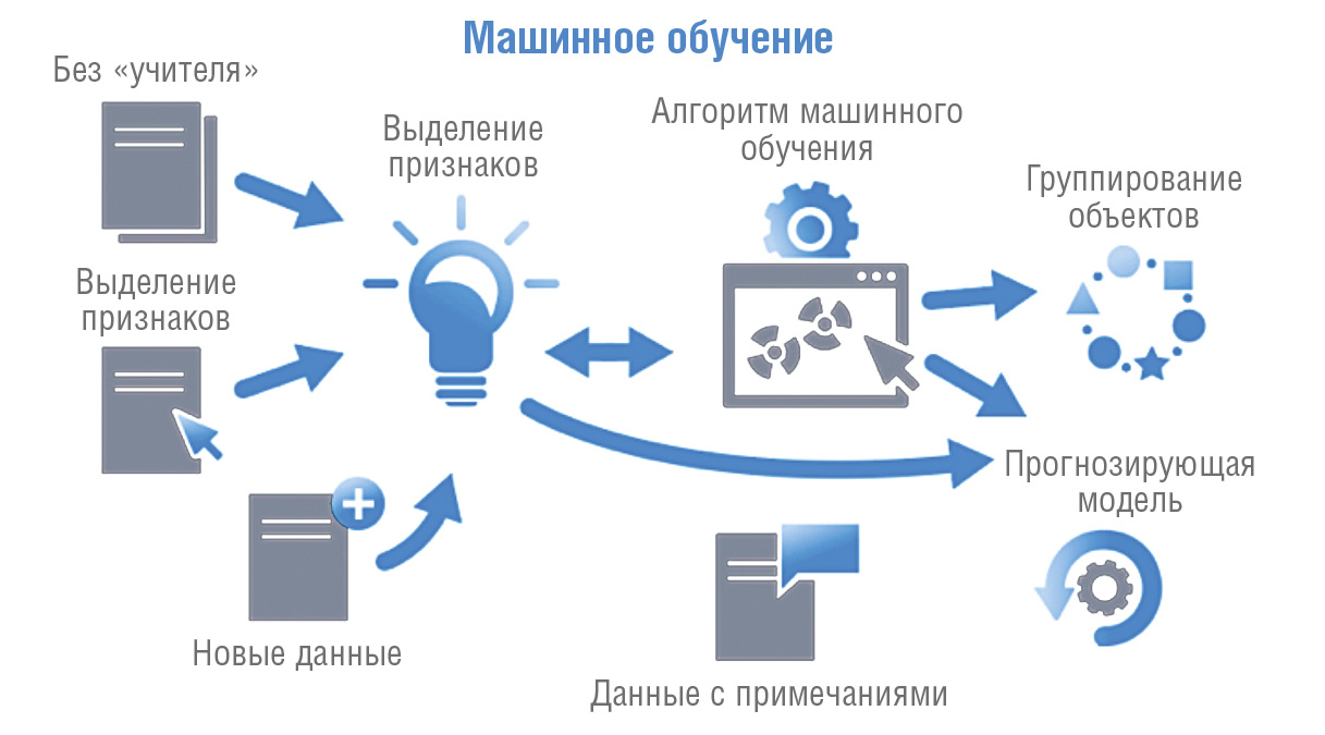 Что такое машинное обучение простыми словами