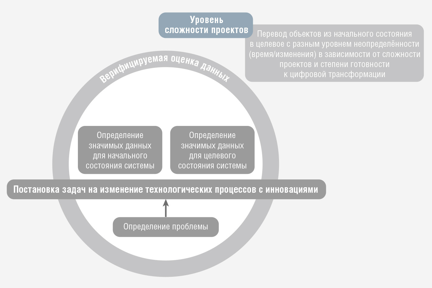 Рис. 2. Уровень сложности проектов