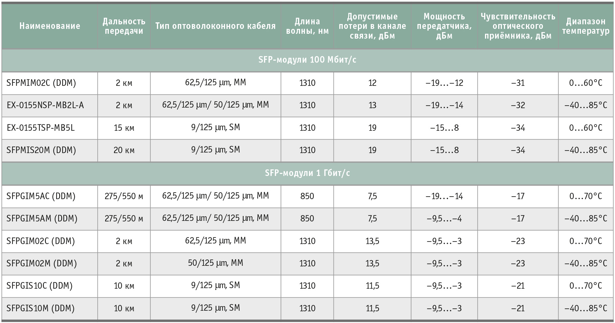 Таблица 2. SFP-модули EtherWAN