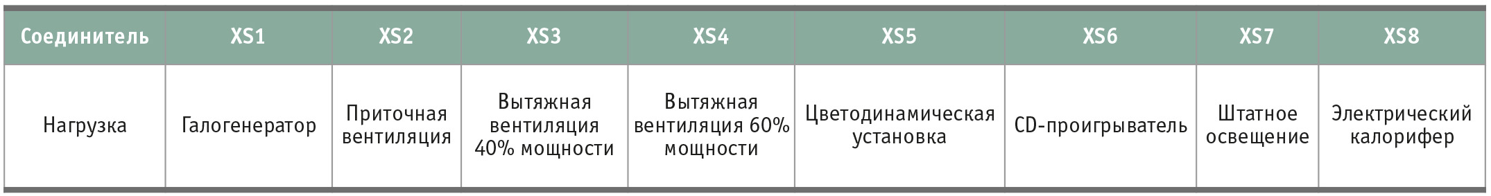 Таблица 2. Типы нагрузок, подключаемых к соединителям ПР-200