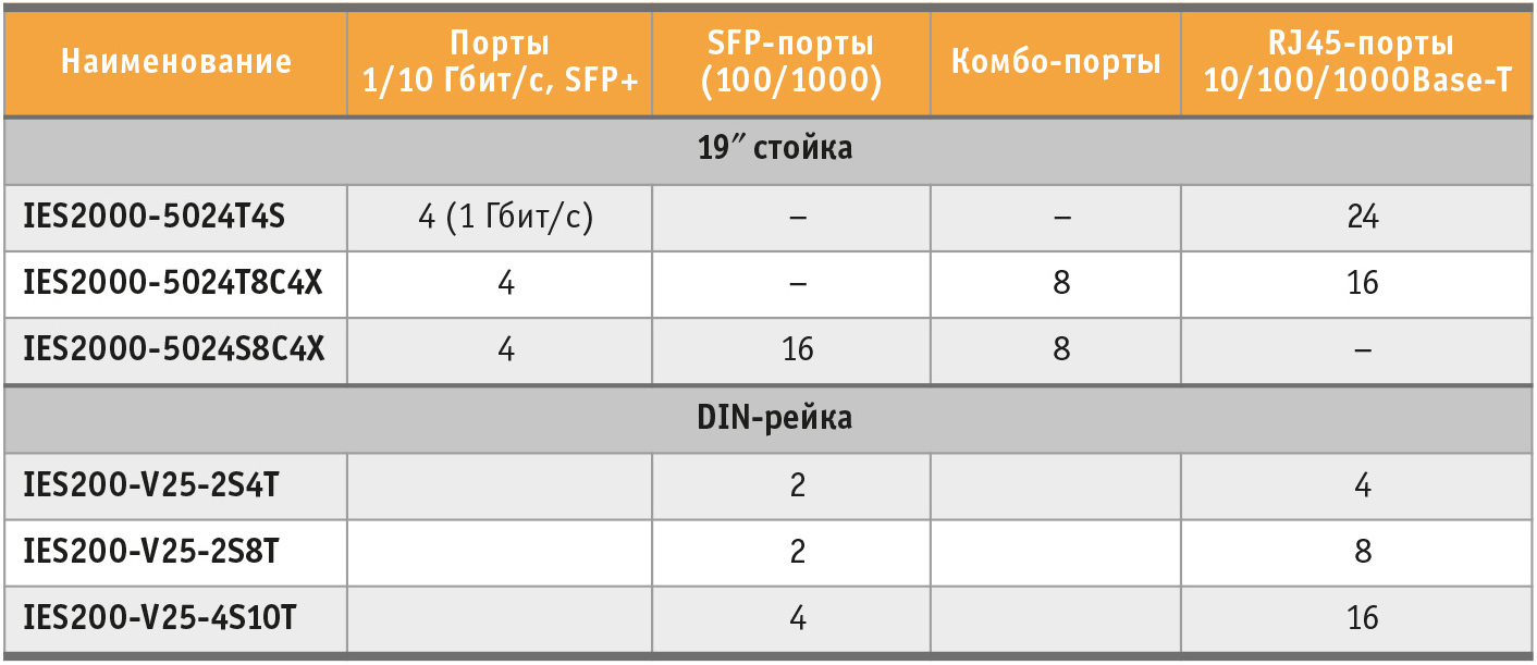 Таблица 1. Промышленные коммутаторы BDCOM серий IES200/2000