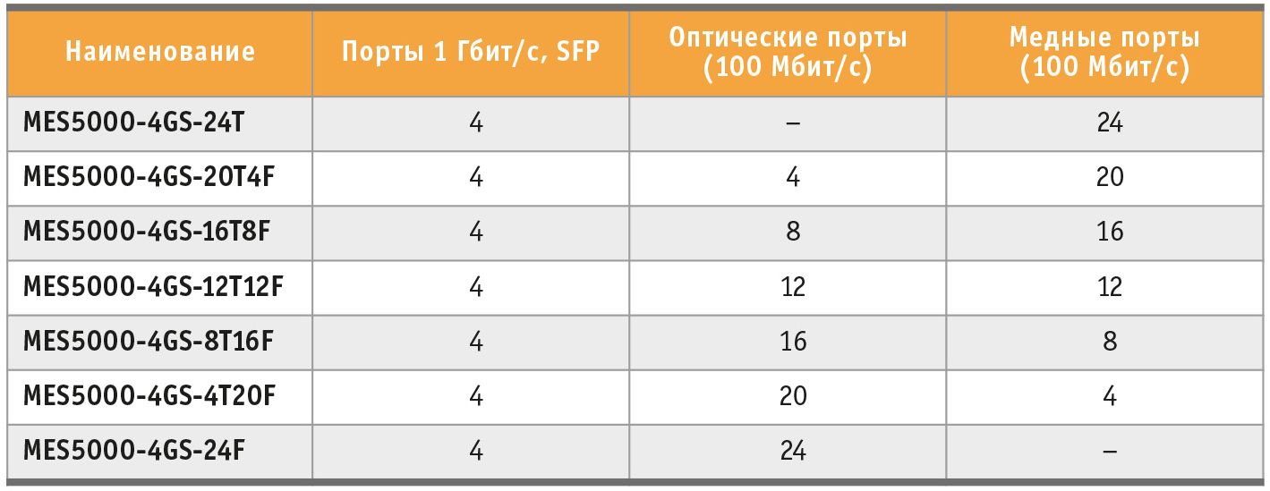 Таблица 2. Промышленные коммутаторы 3onedata серии MES5000, соответствующие требованиям IEC61850-3
