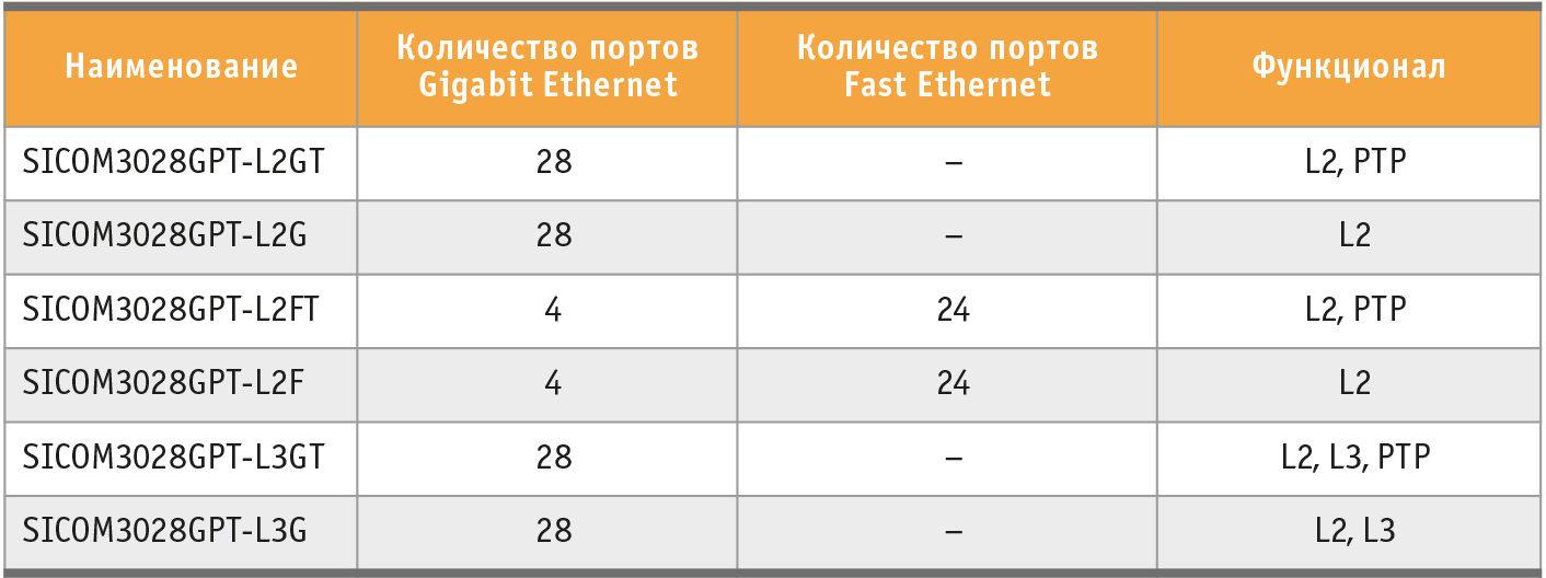 Таблица 4. Промышленная модульная платформа Kyland SICOM3028GPT