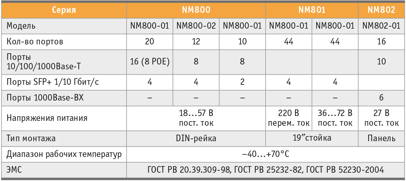 Таблица.6 Промышленные коммутаторы Fastwel NM