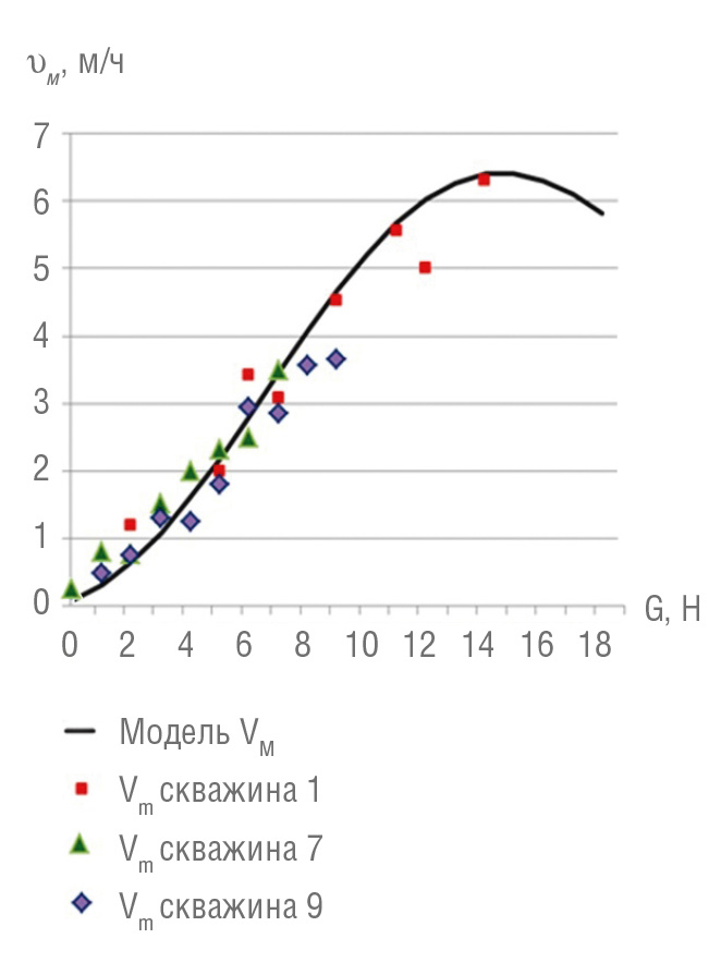 Рис. 5. Буровые данные и график функции υм = f(G)
