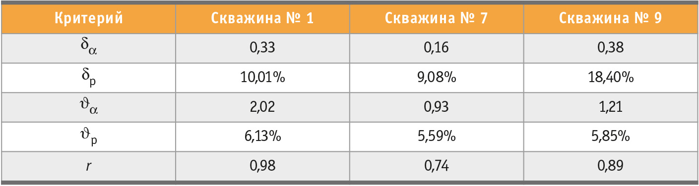 Таблица 1. Значения критериев адекватности