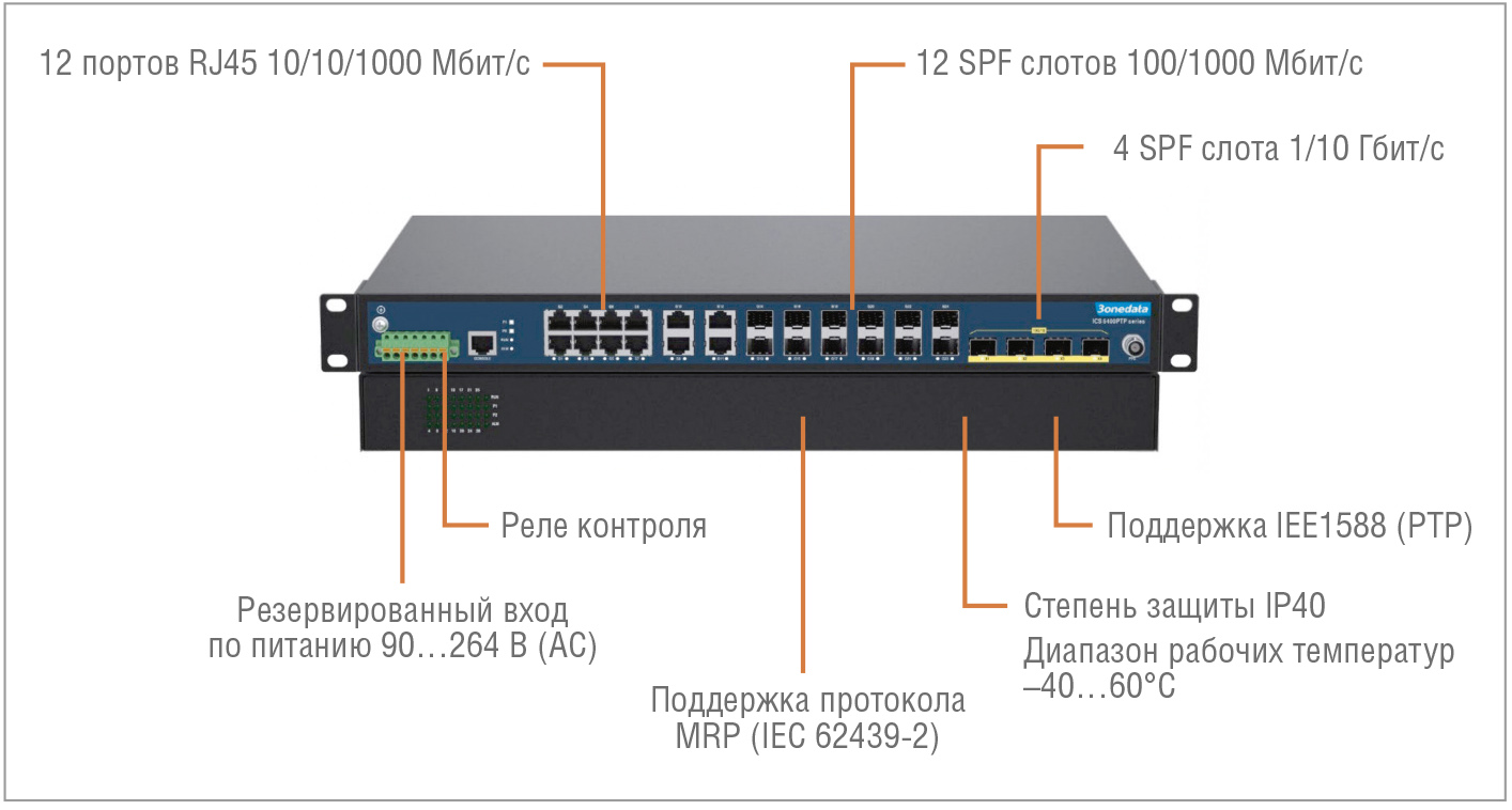 Рис. 7. Коммутатор 3onedata ICS5400PTP с поддержкой MRP и 1588(PTP)