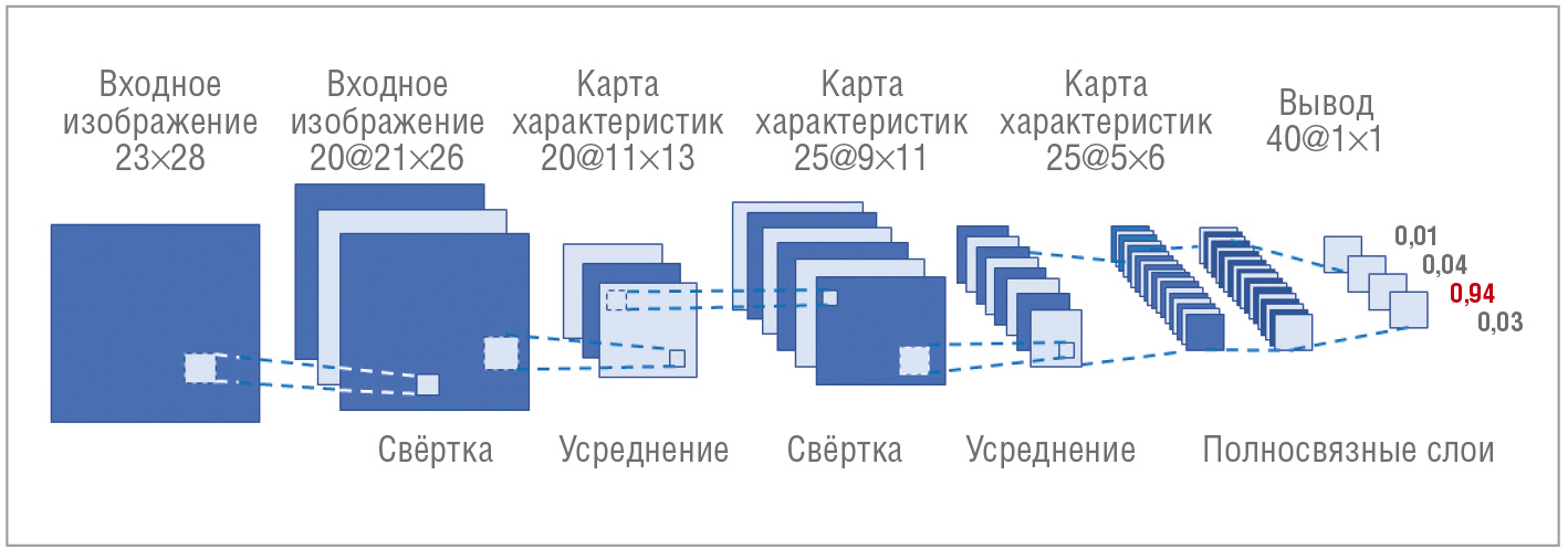 Рис. 2. Архитектура многослойной нейронной сети для распознавания изображений
