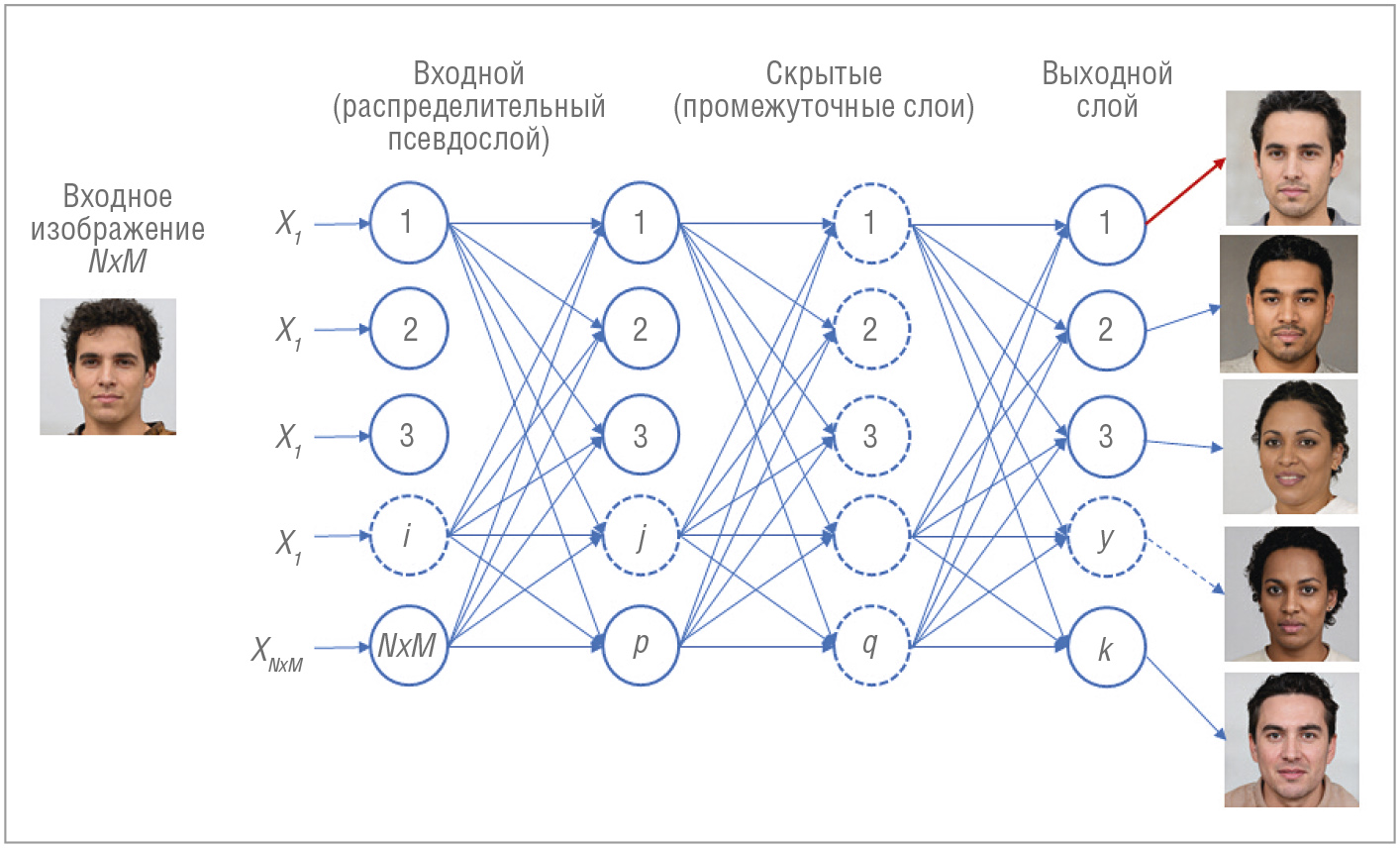 Рис. 3. Архитектура многослойной сверточной нейросети