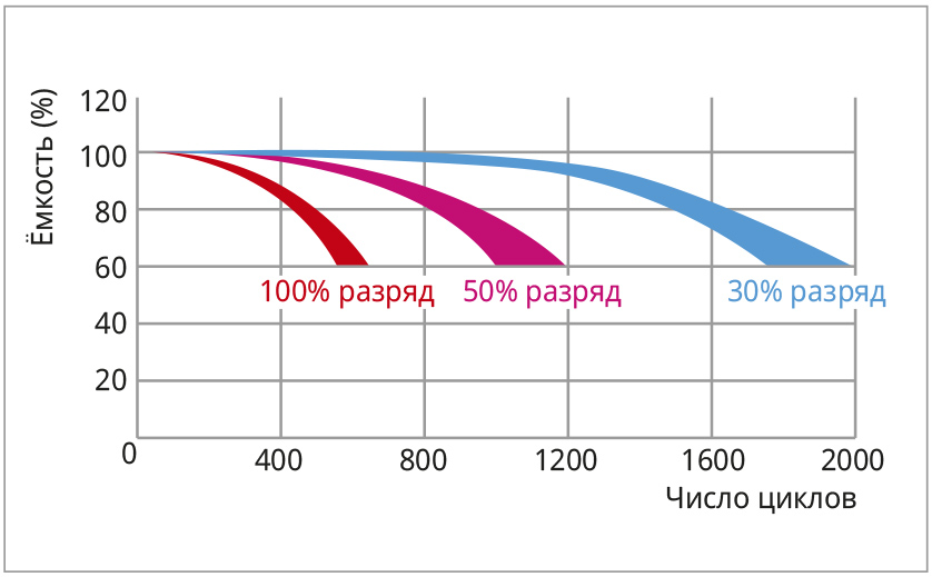 Рис. 2. Срок службы в циклическом режиме (до 55 А·ч)