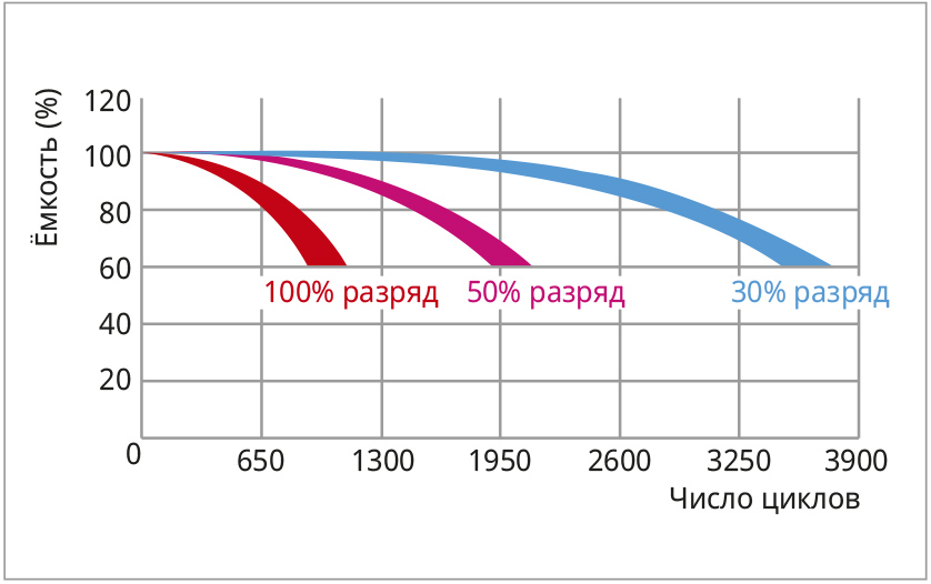 Рис. 4. Срок службы в циклическом режиме (от 100 А·ч)