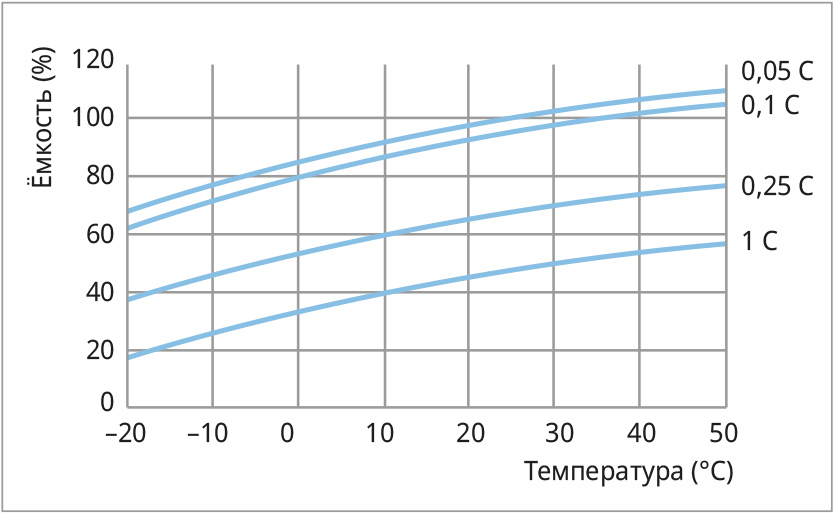 Рис. 5. Влияние температуры на ёмкость