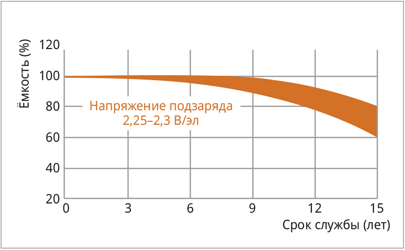 Рис. 6. Срок службы в буферном режиме