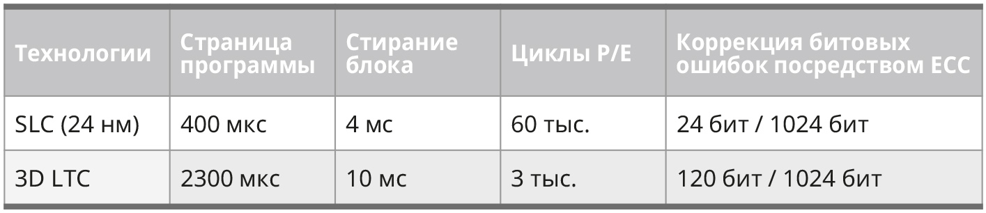 Таблица 1. Сравнение технологий флеш-памяти SLC и 3D TLC