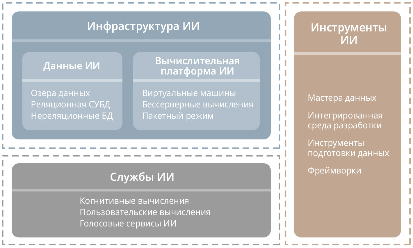 Рис. 1. Ключевые архитектурные компоненты AIaaS