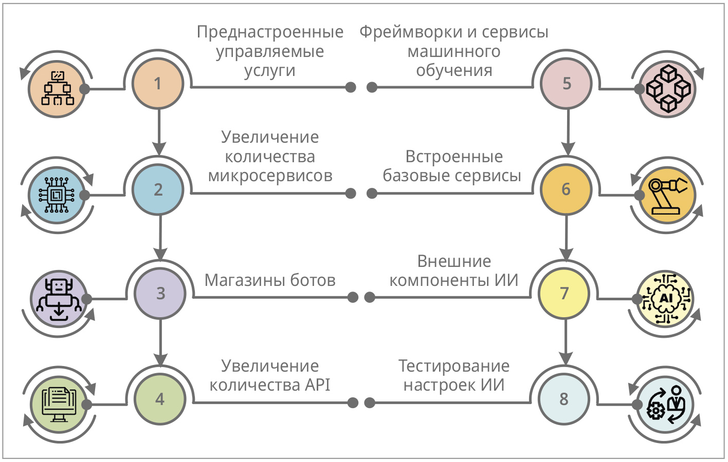 Рис. 2. Тенденции развития в области искусственного интеллекта как услуги (AIaaS)