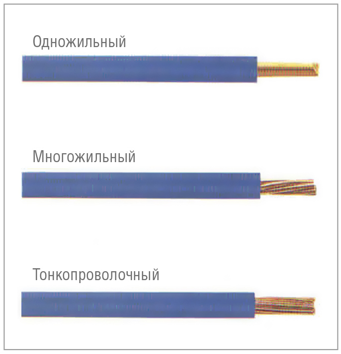 Рис. 3. Основные типы проводников