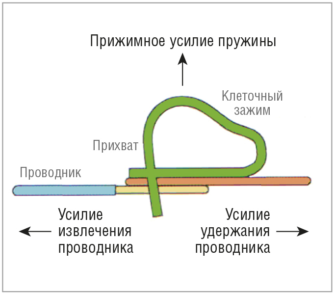 Рис. 6. Действующие в пружинном соединении усилия