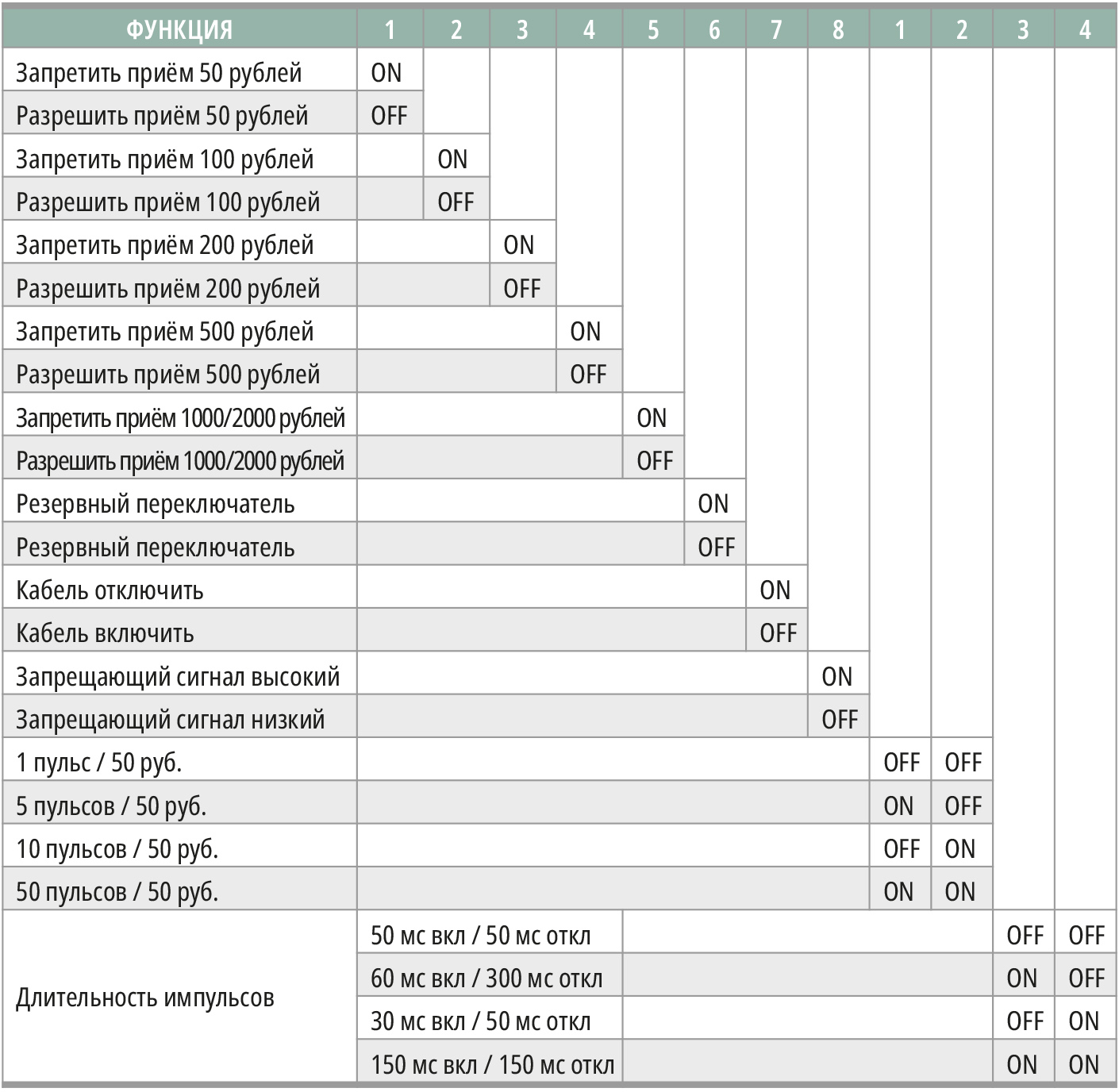 Таблица 2. Зависимость функции купюроприёмника от положения демпферов колодок переключателей