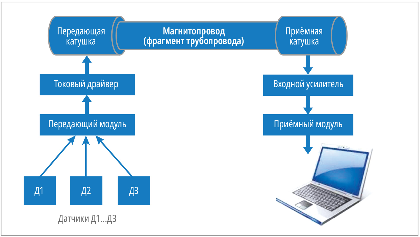 Рис. 1. Модель ферромагнитного канала по металлоконструкции