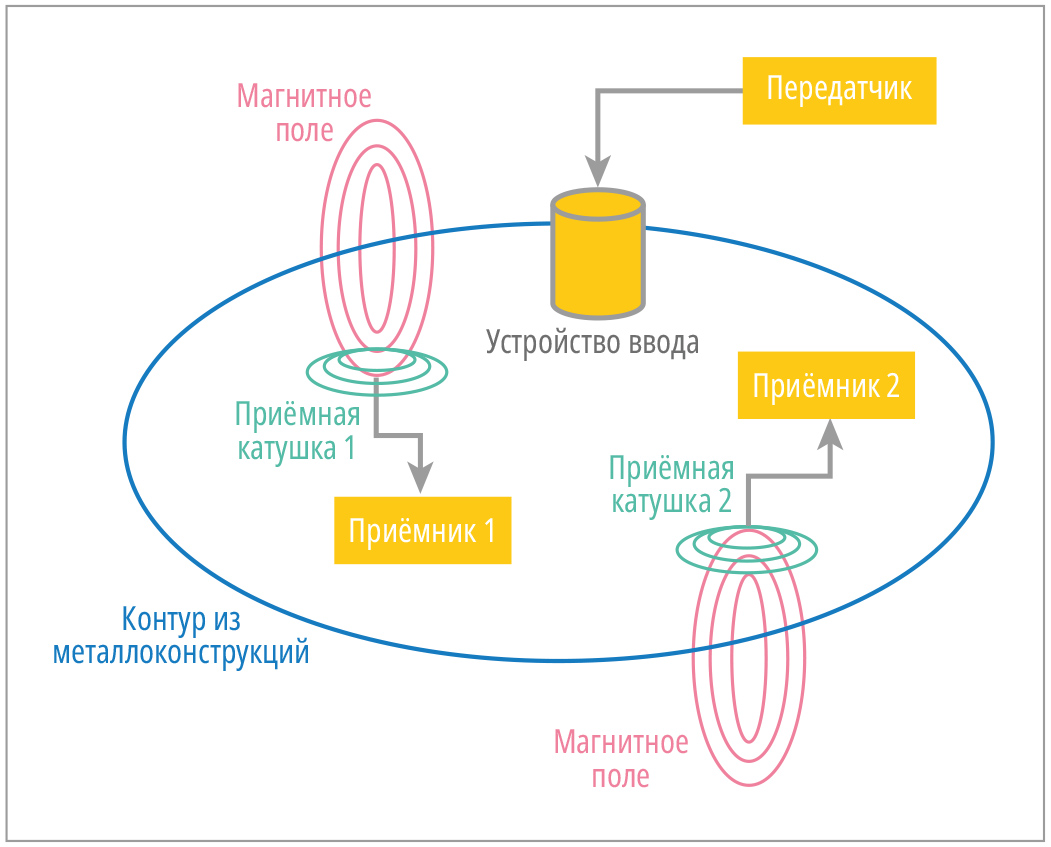 Рис. 2. Металлоконструкция как элемент магнитной рамочной антенны