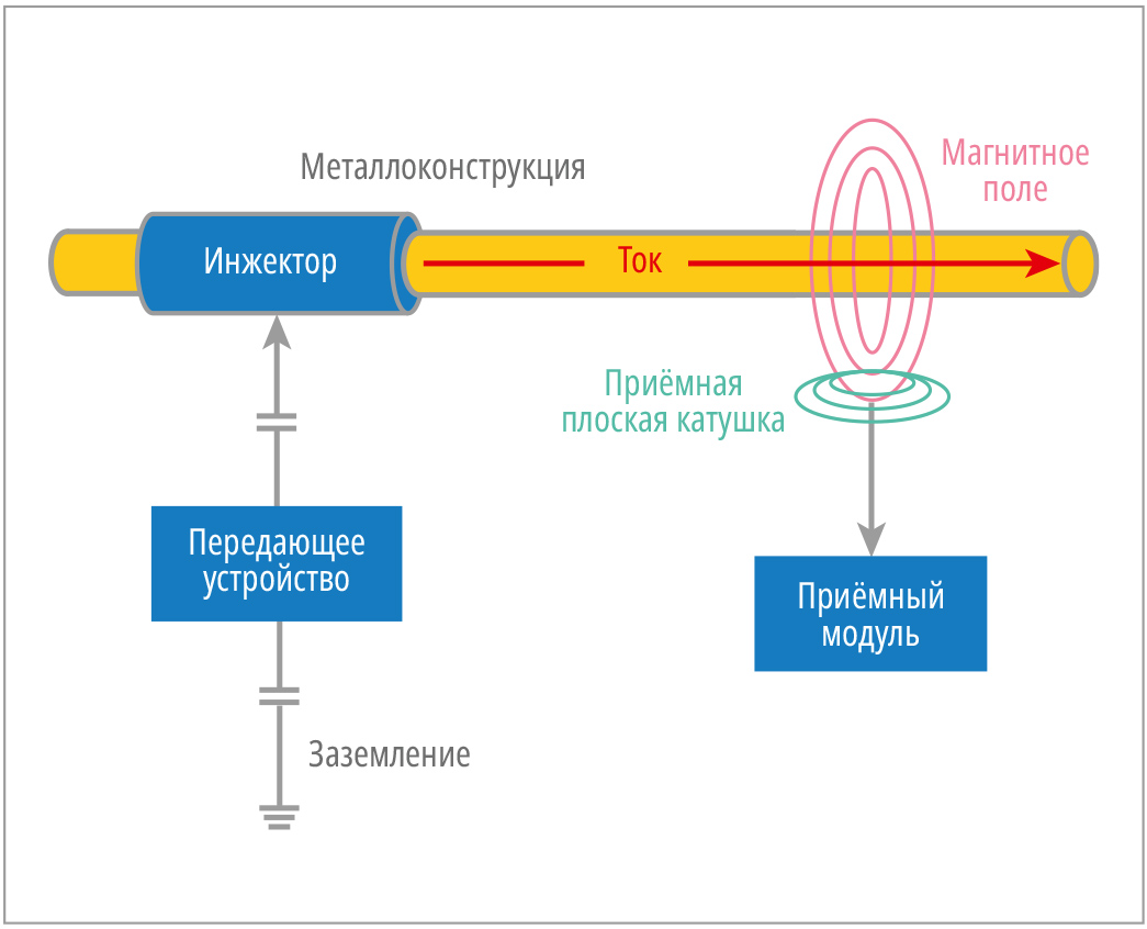 Рис. 3. Металлоконструкция как элемент двухпроводной открытой длинной линии