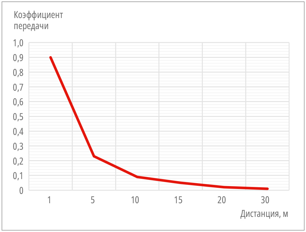 Рис. 4. График зависимости коэффициента передачи от расстояния
