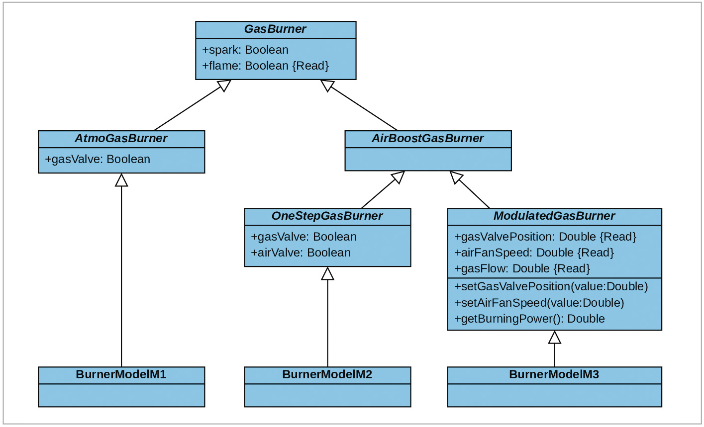 Рис. 2. UML-диаграмма классов газовых горелок