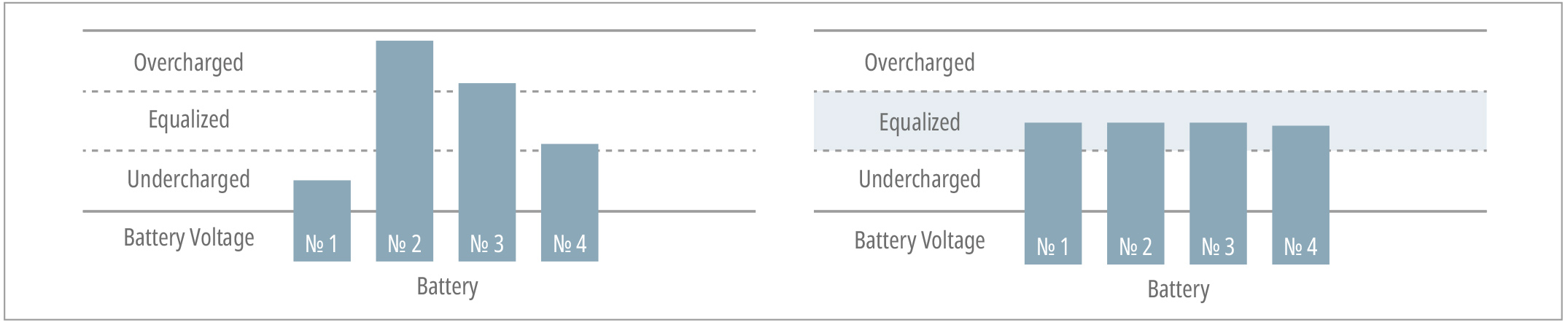 Рис. 2. Действие функционала выравнивания заряда (Battery Equalization Technology)