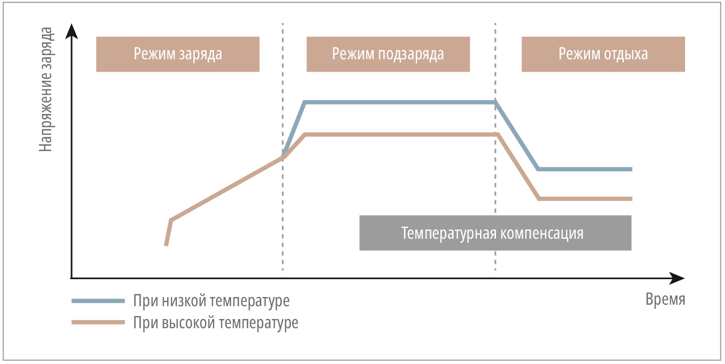 Рис. 4. Температурная компенсация при заряде аккумуляторных батарей