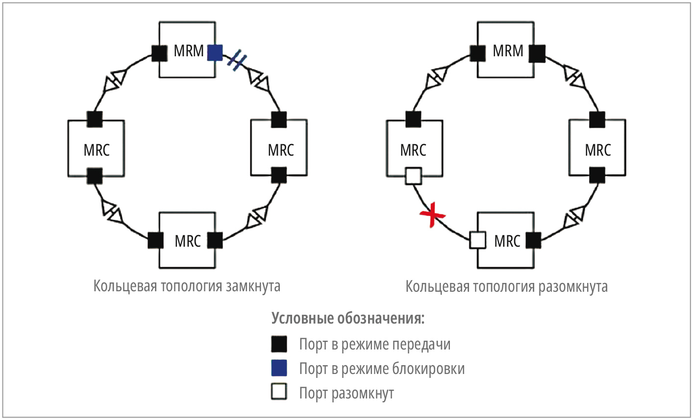 Рис. 4. Протокол резервирования MRP (IEC 62439-2)