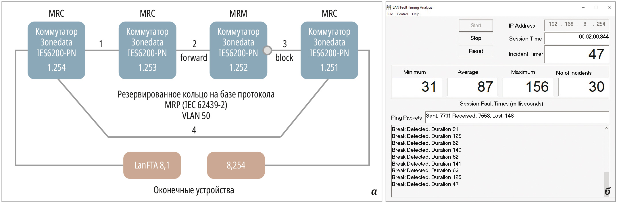 Рис. 7. Проверка работы протокола MRP на коммутаторах 3onedata IES6200-PN: а – схема сети; б – результат проверок на базе ПО LanFTA