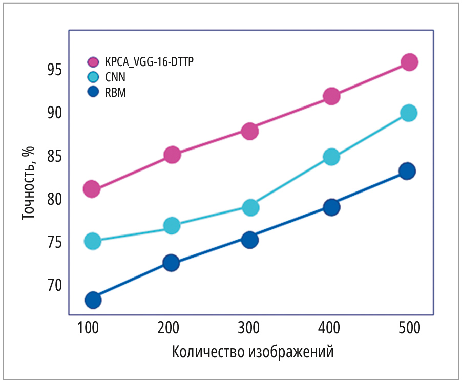 Рис. 2. Сравнение точности