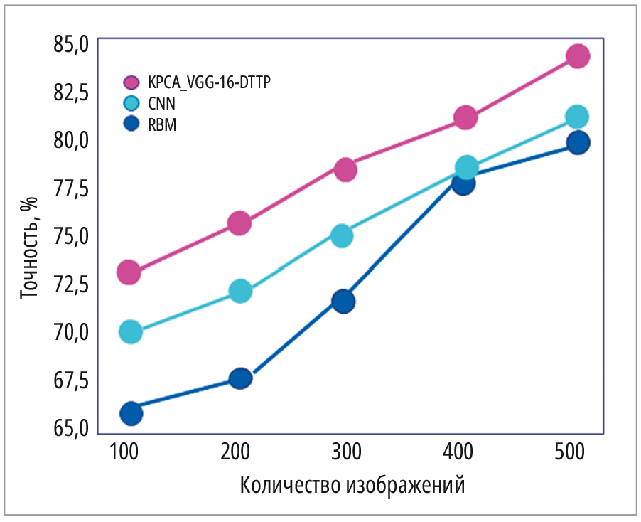 Рис. 3. Сравнение F-оценки