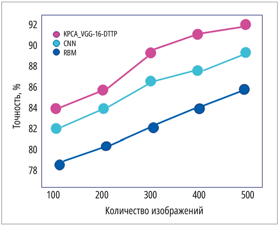 Рис. 4. Сравнение точности