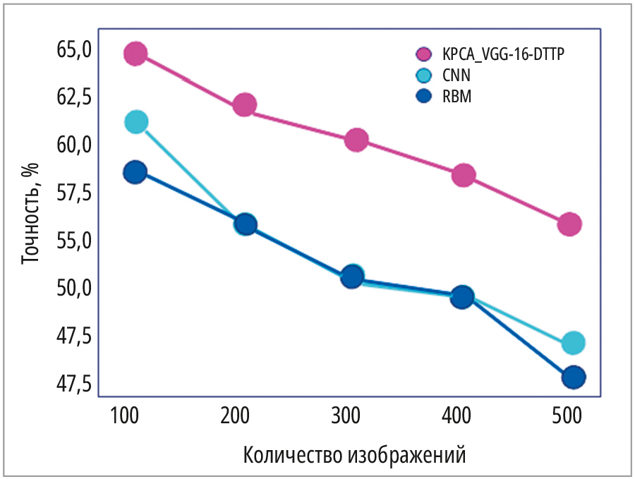 Рис. 6. Сравнение RMSE