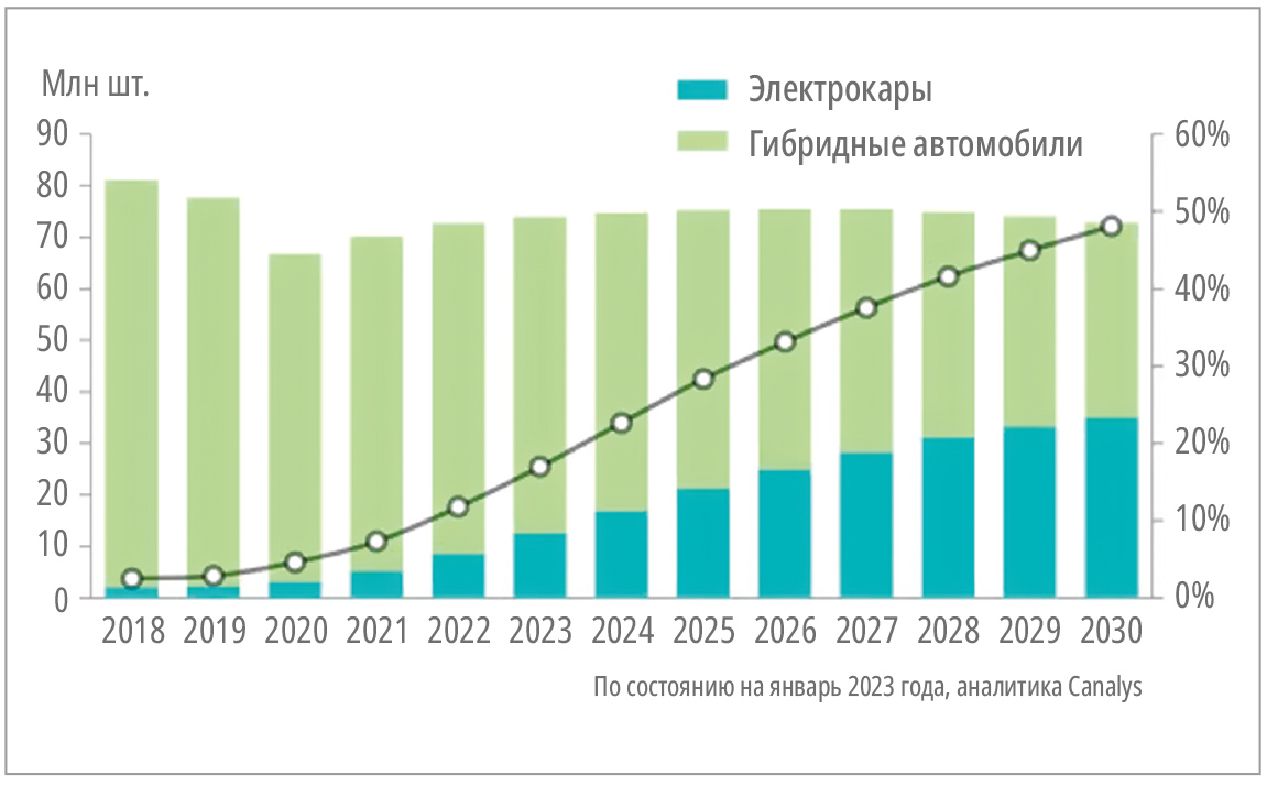 Рис. 3. Диаграмма развития отрасли производства электромобилей до 2030 года