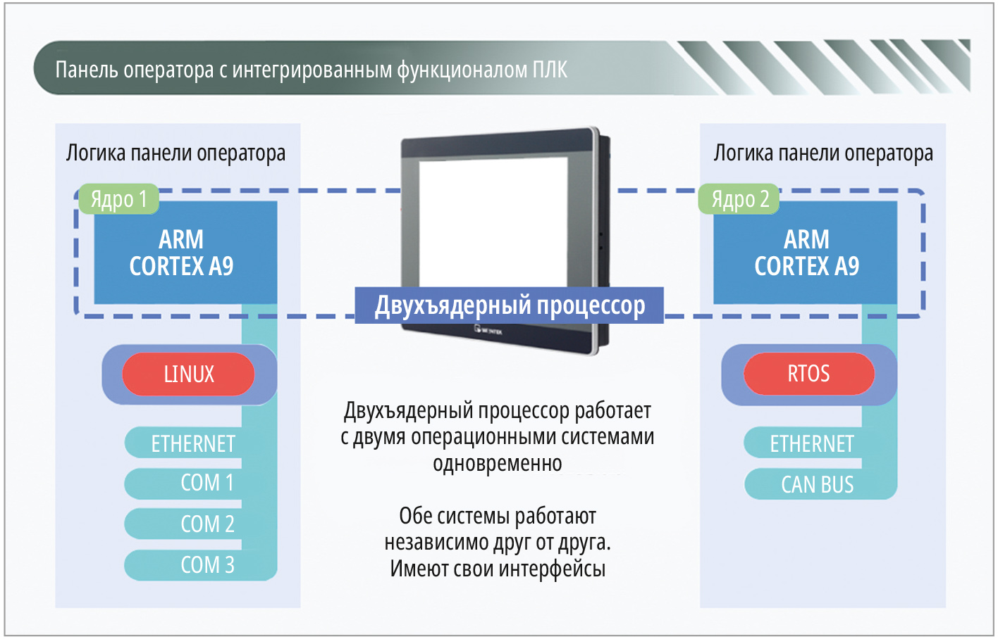 Рис. 4. Разделение работы HMI и CODESYS