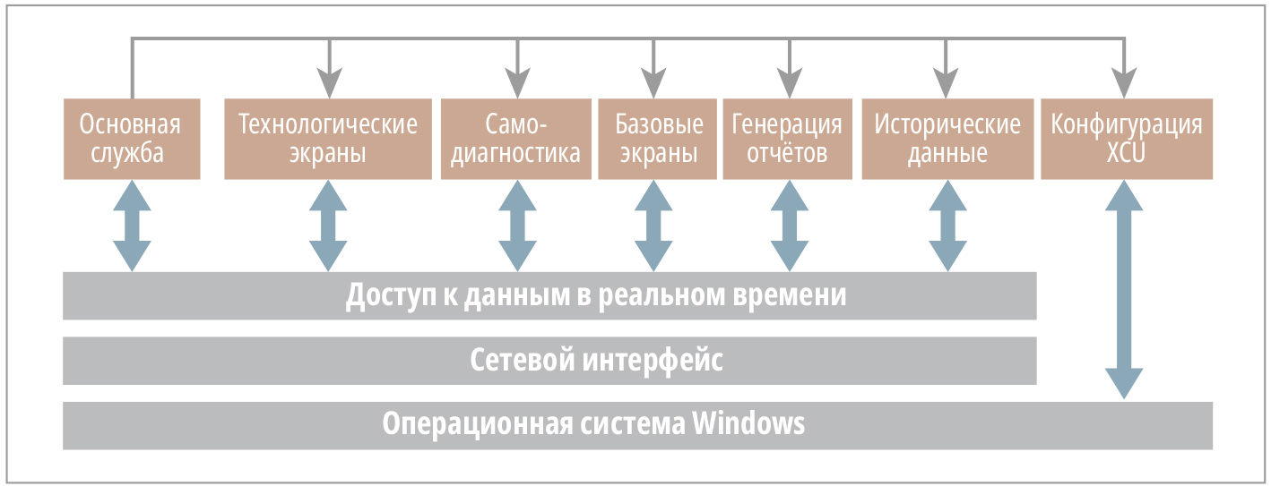 Рис. 3. Функциональность программного обеспечения OnXDC