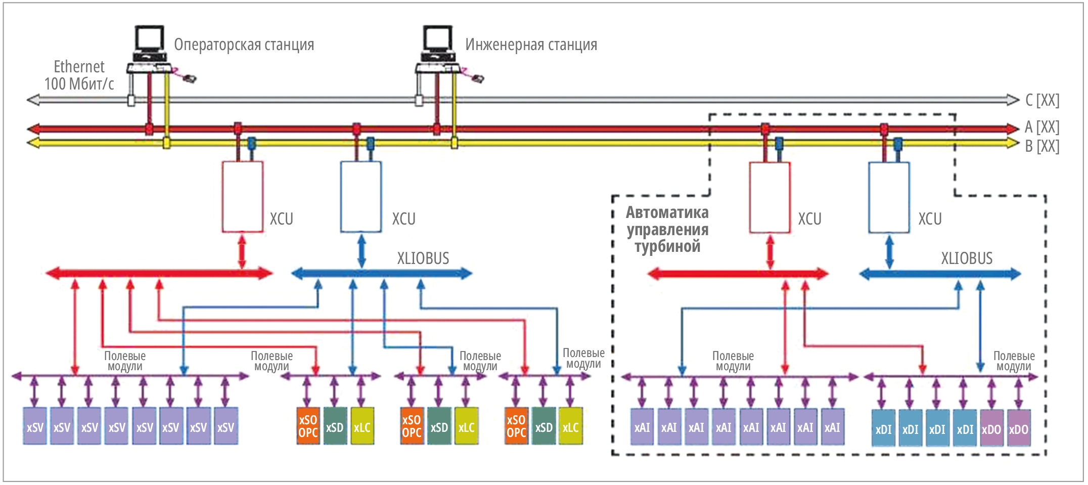 Рис. 4. Сетевая структура цифровой системы управления турбинами DEH-V