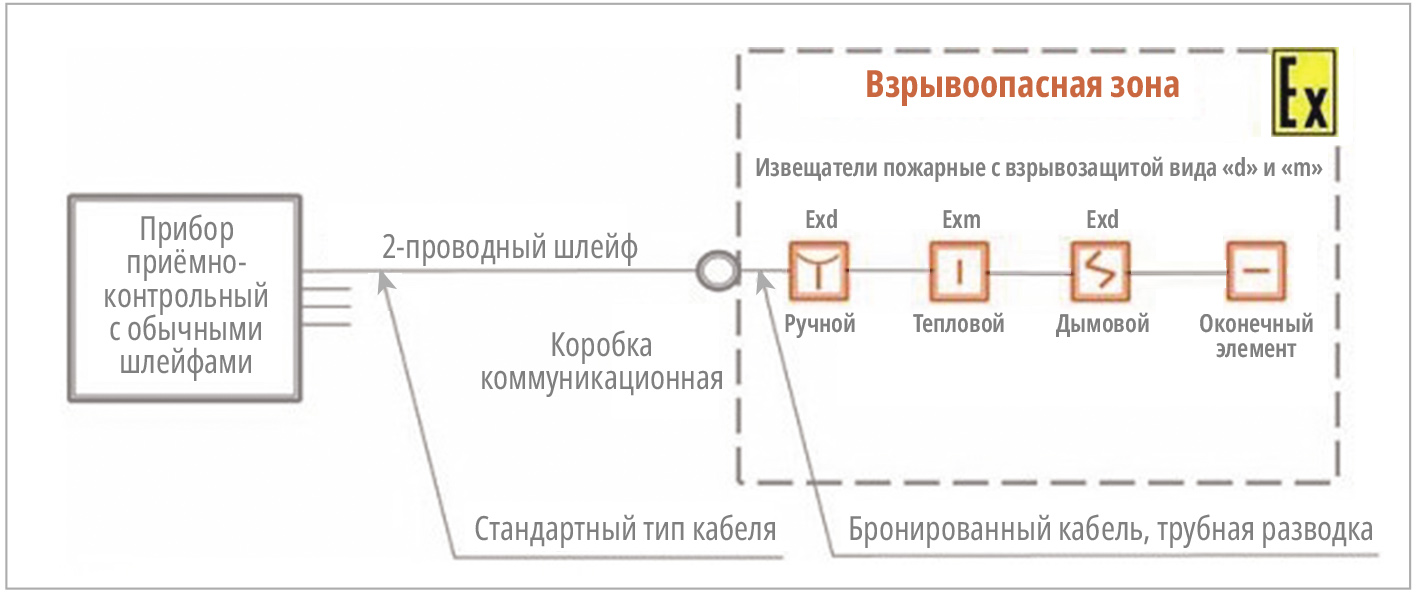 Рис. 3. Схема использования устройств с взрывозащитой вида «d» или «m»