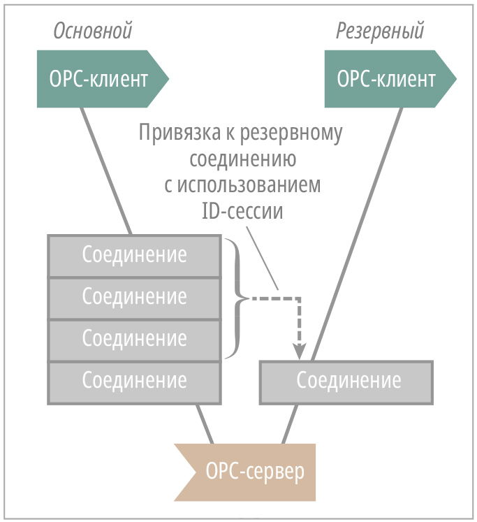 Рис. 6. Сущность взаимодействия OPC-клиента и OPC-сервера