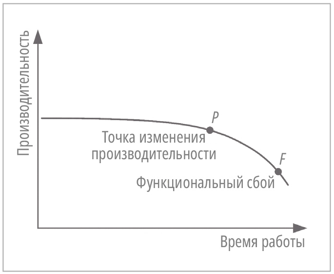 Рис. 1. График зависимости производительности машины от времени работы