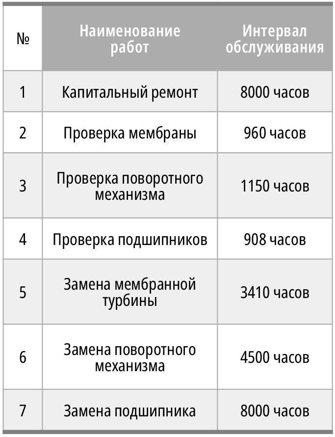 Таблица 1. График технического обслуживания критически важных компонентов турбины парогенерирующей электростанции Ombilin