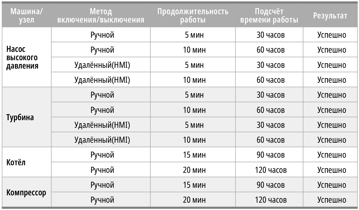 Таблица 2. Результаты тестирования мониторинга времени работы