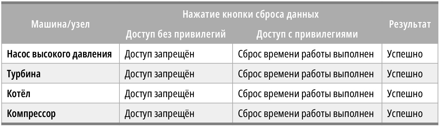 Таблица 3. Результаты теста доступа и сброса времени работы